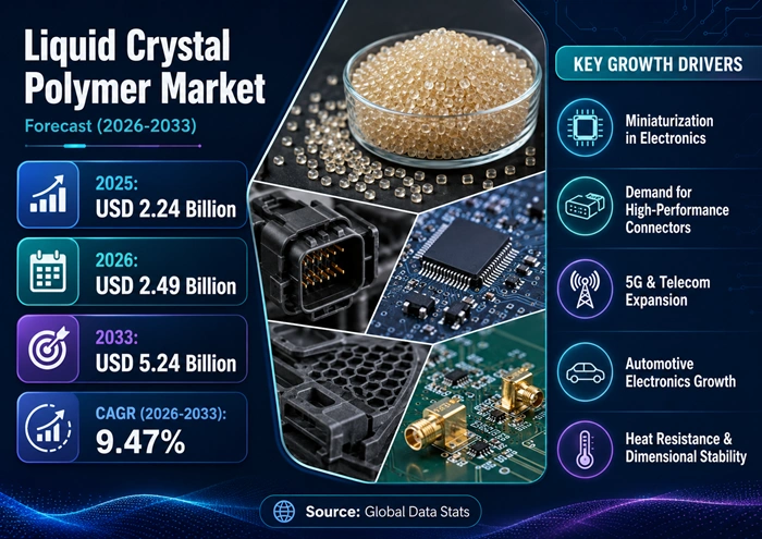 Liquid Crystal Polymer Market Size to Hit USD 5.24 Billion by 2033 Liquid Crystal Polymer Market Size to Hit USD 5.24 Billion by 2033