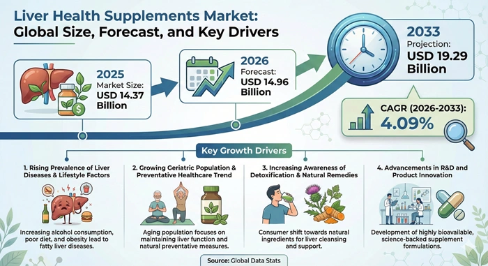 Liver Health Supplements Market Size to Hit USD 19.29 Billion by 2033