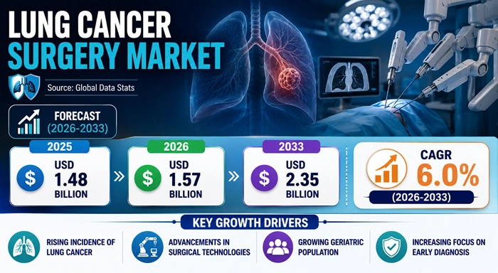 Lung Cancer Surgery Market Size to Hit USD 2.35 Billion by 2033