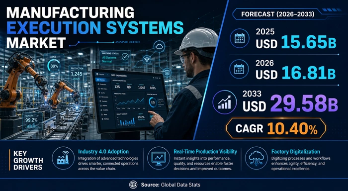 Manufacturing Execution Systems Market Size to Hit USD 29.58 Billion by 2033 Manufacturing Execution Systems Market Size to Hit USD 29.58 Billion by 2033