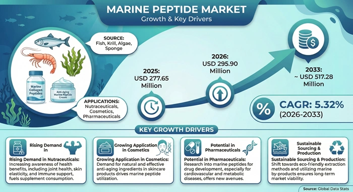 Marine Peptide Market Size to Hit USD 517.28 Million by 2033