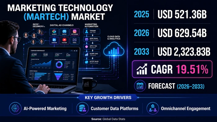 Marketing Technology (MarTech) Market Size to Hit USD 2323.83 Billion by 2033