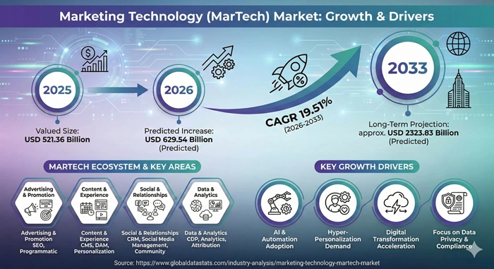 Marketing Technology (MarTech) Market Size to Hit USD 2323.83 Billion by 2033