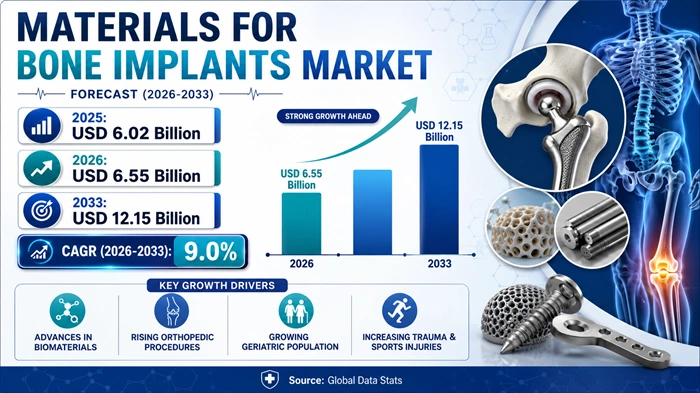 Materials for Bone Implants Market Size to Hit USD 12.15 Billion by 2033 Materials for Bone Implants Market Size to Hit USD 12.15 Billion by 2033