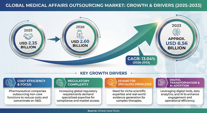 Medical Affairs Outsourcing Market Size to Hit USD 8.56 Billion by 2033