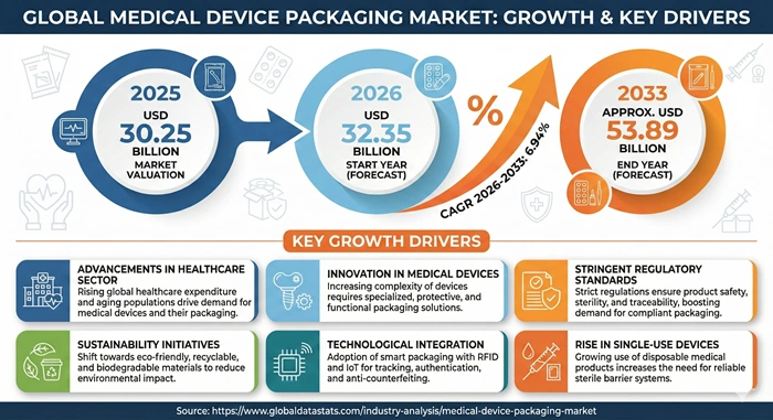 Medical Device Packaging Market Size to Hit USD 53.89 Billion by 2033 Medical Device Packaging Market Size to Hit USD 53.89 Billion by 2033