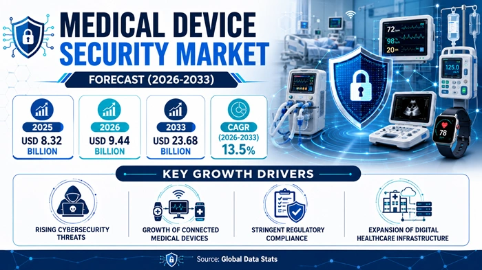 Medical Device Security Market Size to Hit USD 23.68 Billion by 2033