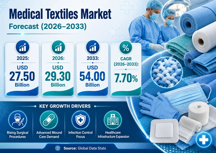 Medical Textiles Market Size to Hit USD 54.00 Billion by 2033 Medical Textiles Market Size to Hit USD 54.00 Billion by 2033