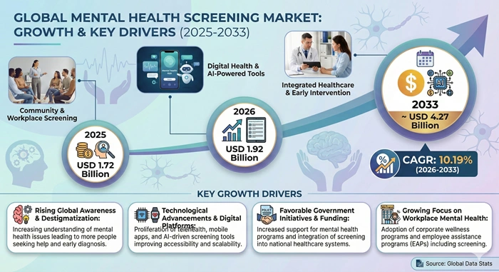 Mental Health Screening Market Size to Hit USD 4.27 Billion by 2033