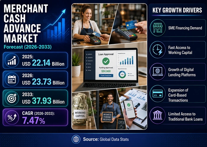 Merchant Cash Advance Market Size to Hit USD 37.93 Billion by 2033