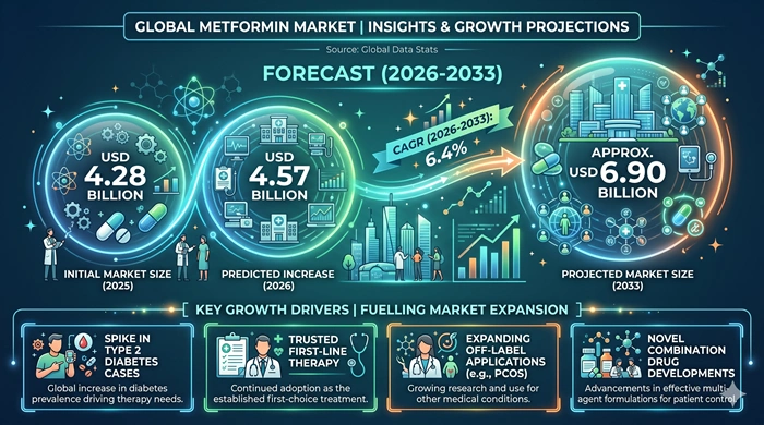 Metformin Market Size to Hit USD 6.90 Billion by 2033