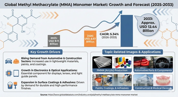 Methyl Methacrylate (MMA) Monomer Market Size to Hit USD 12.44 Billion by 2033