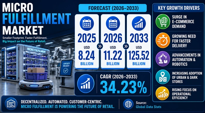 Micro Fulfillment Market Size to Hit USD 125.52 Billion by 2033 Micro Fulfillment Market Size to Hit USD 125.52 Billion by 2033
