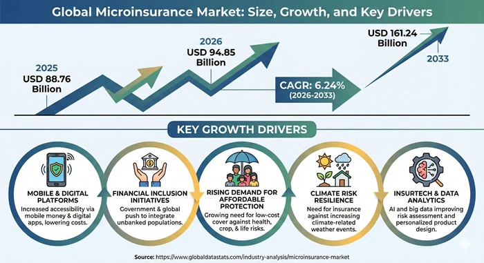 Microinsurance Market Size to Hit USD 161.24 Billion by 2033