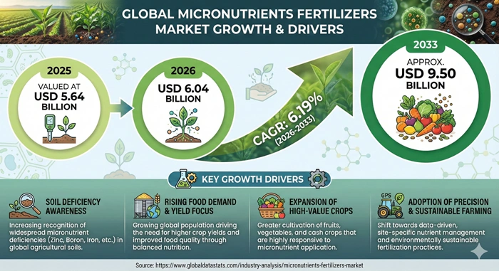 Micronutrients Fertilizers Market Size to Hit USD 9.50 Billion by 2033