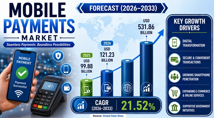 Mobile Payments Market Size to Hit USD 531.86 Billion by 2033