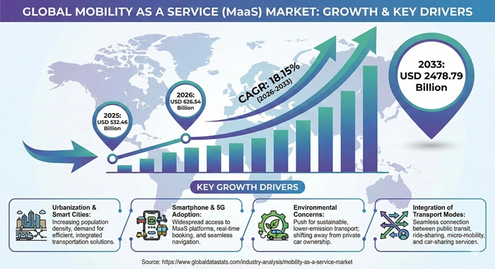 Mobility as a Service Market Size to Hit USD 2478.79 Billion by 2033