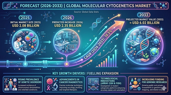 Molecular Cytogenetics Market Size to Hit USD 6.02 Billion by 2033 Molecular Cytogenetics Market Size to Hit USD 6.02 Billion by 2033