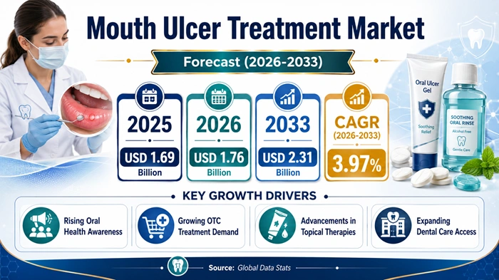 Mouth Ulcer Treatment Market Size to Hit USD 2.31 Billion by 2033
