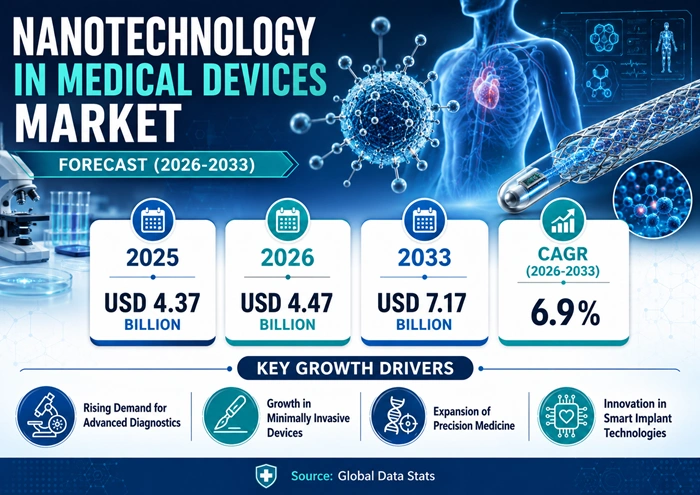 Nanotechnology in Medical Devices Market Size to Hit USD 7.17 Billion by 2033