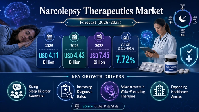 Narcolepsy Therapeutics Market Size to Hit USD 7.45 Billion by 2033 Narcolepsy Therapeutics Market Size to Hit USD 7.45 Billion by 2033