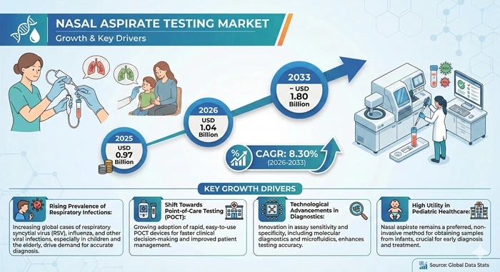 Nasal Aspirate Testing Market Size to Hit USD 1.80 Billion by 2033 Nasal Aspirate Testing Market Size to Hit USD 1.80 Billion by 2033
