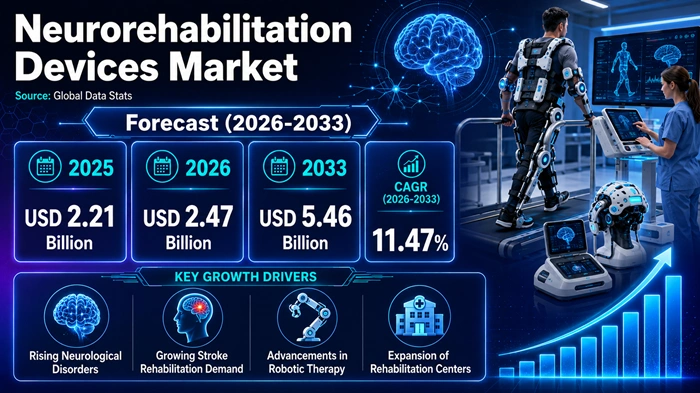 Neurorehabilitation Devices Market Size to Hit USD 5.46 Billion by 2033