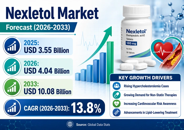 Nexletol Market Size to Hit USD 10.08 Billion by 2033 Nexletol Market Size to Hit USD 10.08 Billion by 2033