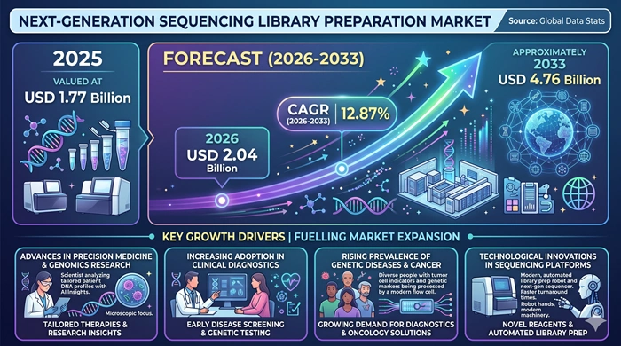 Next-Generation Sequencing Library Preparation Market Size to Hit USD 4.76 Billion by 2033 Next-Generation Sequencing Library Preparation Market Size to Hit USD 4.76 Billion by 2033