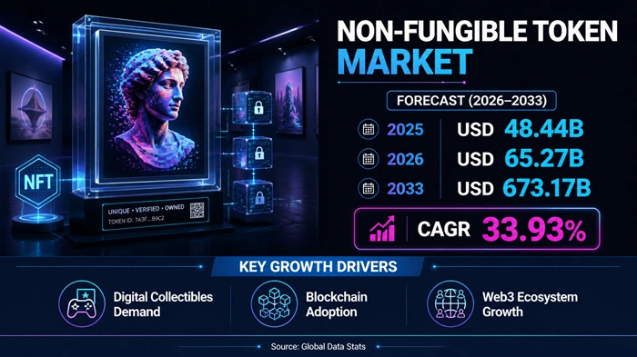 Non-Fungible Token Market Size to Hit USD 673.17 Billion by 2033