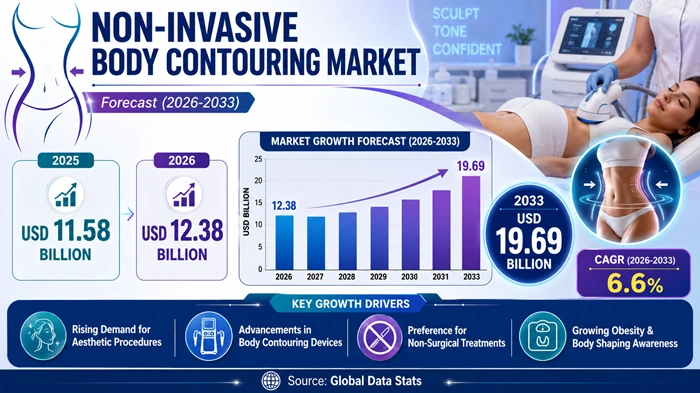 Non-Invasive Body Contouring Market Size to Hit USD 19.69 Billion by 2033 Non-Invasive Body Contouring Market Size to Hit USD 19.69 Billion by 2033