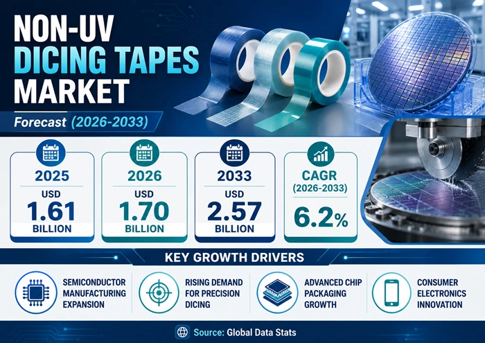 Non-UV Dicing Tapes Market Size to Hit USD 2.57 Billion by 2033