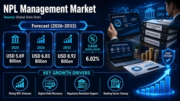 NPL Management Market Size to Hit USD 8.92 Billion by 2033