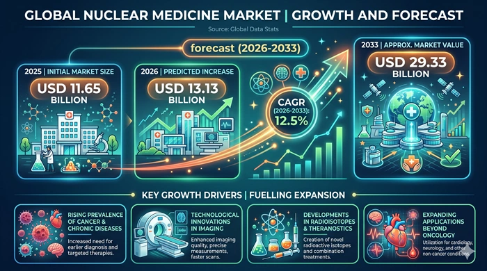 Nuclear Medicine Market Size to Hit USD 29.33 Billion by 2033