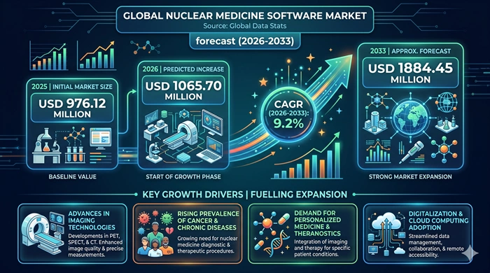 Nuclear Medicine Software Market Size to Hit USD 1884.45 Million by 2033