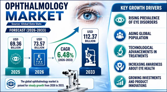 Ophthalmology Market Size to Hit USD 112.37 Billion by 2033
