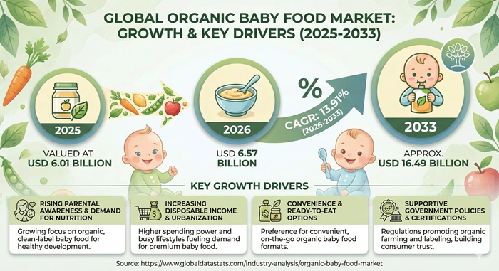 Organic Baby Food Market Size to Hit USD 16.49 Billion by 2033