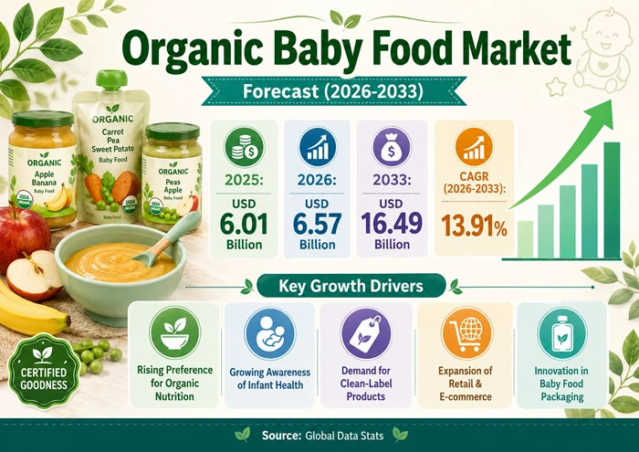 Organic Baby Food Market Size to Hit USD 16.49 Billion by 2033 Organic Baby Food Market Size to Hit USD 16.49 Billion by 2033
