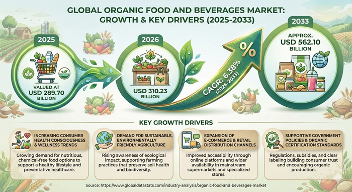 Organic Food and Beverages Market Size to Hit USD 562.10 Billion by 2033 Organic Food and Beverages Market Size to Hit USD 562.10 Billion by 2033