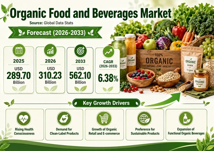Organic Food and Beverages Market Size to Hit USD 562.10 Billion by 2033 Organic Food and Beverages Market Size to Hit USD 562.10 Billion by 2033