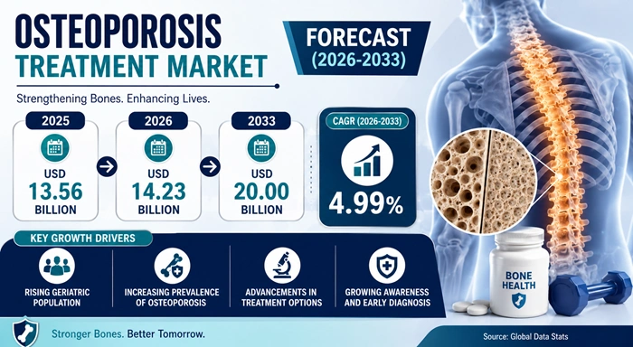 Osteoporosis Treatment Market Size to Hit USD 20.00 Billion by 2033 Osteoporosis Treatment Market Size to Hit USD 20.00 Billion by 2033