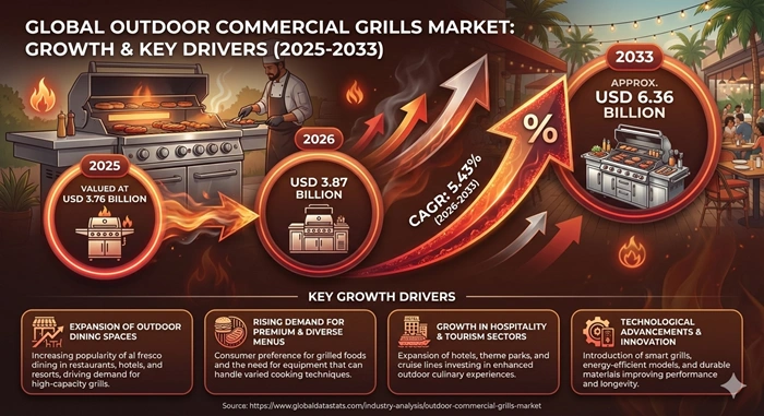 Outdoor Commercial Grills Market Size to Hit USD 6.36 Billion by 2033