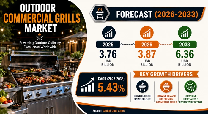 Outdoor Commercial Grills Market Size to Hit USD 6.36 Billion by 2033