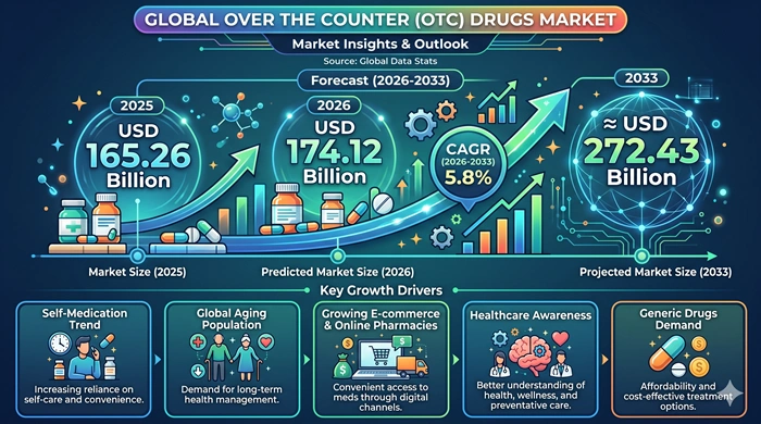 Over the Counter (OTC) Drugs Market Size to Hit USD 272.43 Billion by 2033