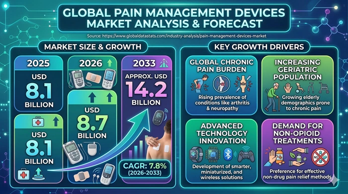 Pain Management Devices Market Size to Hit USD 14.2 Billion by 2033