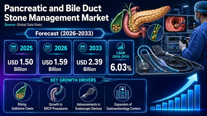 Pancreatic and Bile Duct Stone Management Market Size to Hit USD 2.39 Billion by 2033
