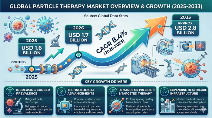 Particle Therapy Market Size to Hit USD 2.8 Billion by 2033