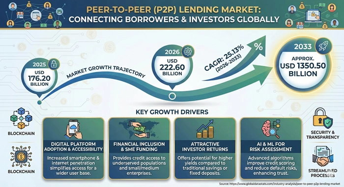 Peer to Peer (P2P) Lending Market Size to Hit USD 1350.50 Billion by 2033