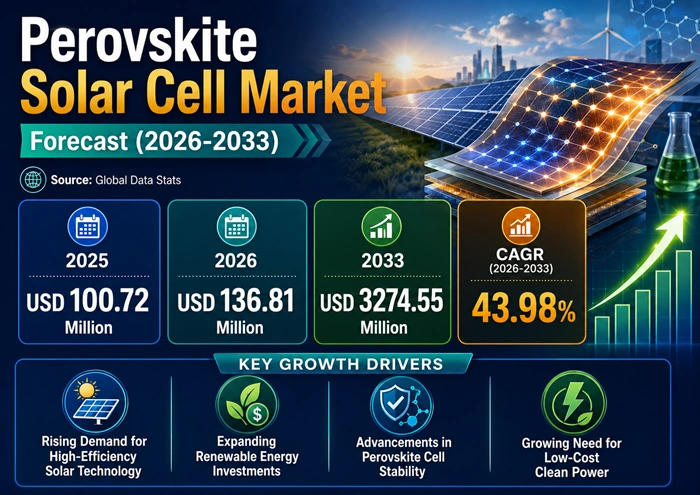 Perovskite Solar Cell Market Size to Hit USD 3274.55 Million by 2033 Perovskite Solar Cell Market Size to Hit USD 3274.55 Million by 2033