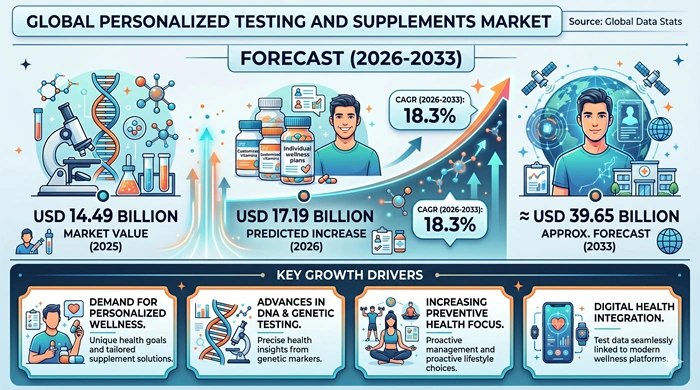 Personalized Testing and Supplements Market Size to Hit USD 39.65 Billion by 2033 Personalized Testing and Supplements Market Size to Hit USD 39.65 Billion by 2033